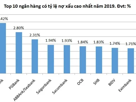 Lộ diện top 10 ngân hàng có tỷ lệ nợ xấu cao nhất năm 2019